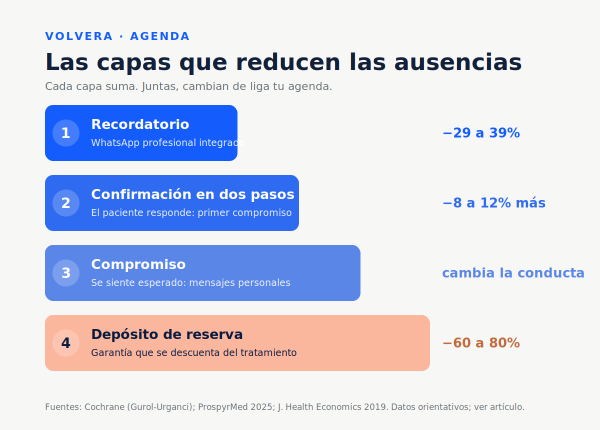Las capas que reducen las ausencias: recordatorio, confirmación, compromiso y depósito